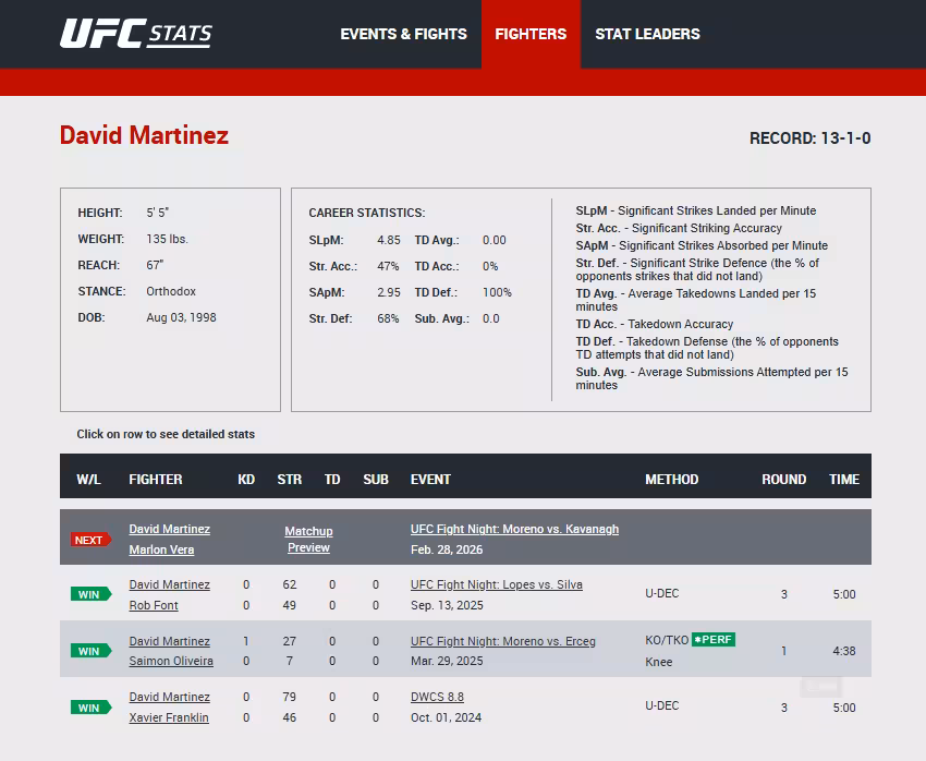 David Martinez Record ufc